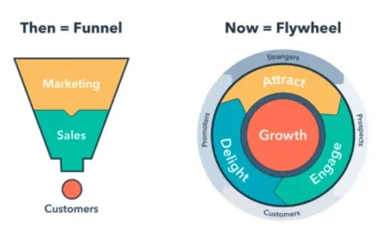 Why Non-Linear Inbound Marketing Pathways Convert Better for Experience-Driven Brands Non-Linear Inbound