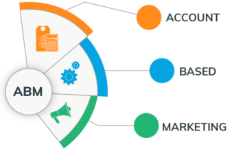 Account-Based Inbound Marketing: Personalizing Content for High-Value Prospects abm marketing