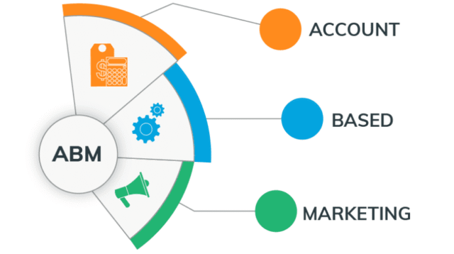 abm marketing