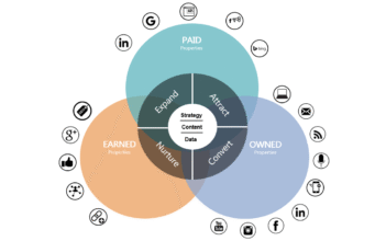 The Inbound Marketing Ecosystem: Building Connected Touchpoints for Higher Conversion marketing