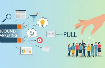 Is Inbound Marketing Pull Marketing and Is It Worth Doing? Is Inbound Marketing Pull Marketing