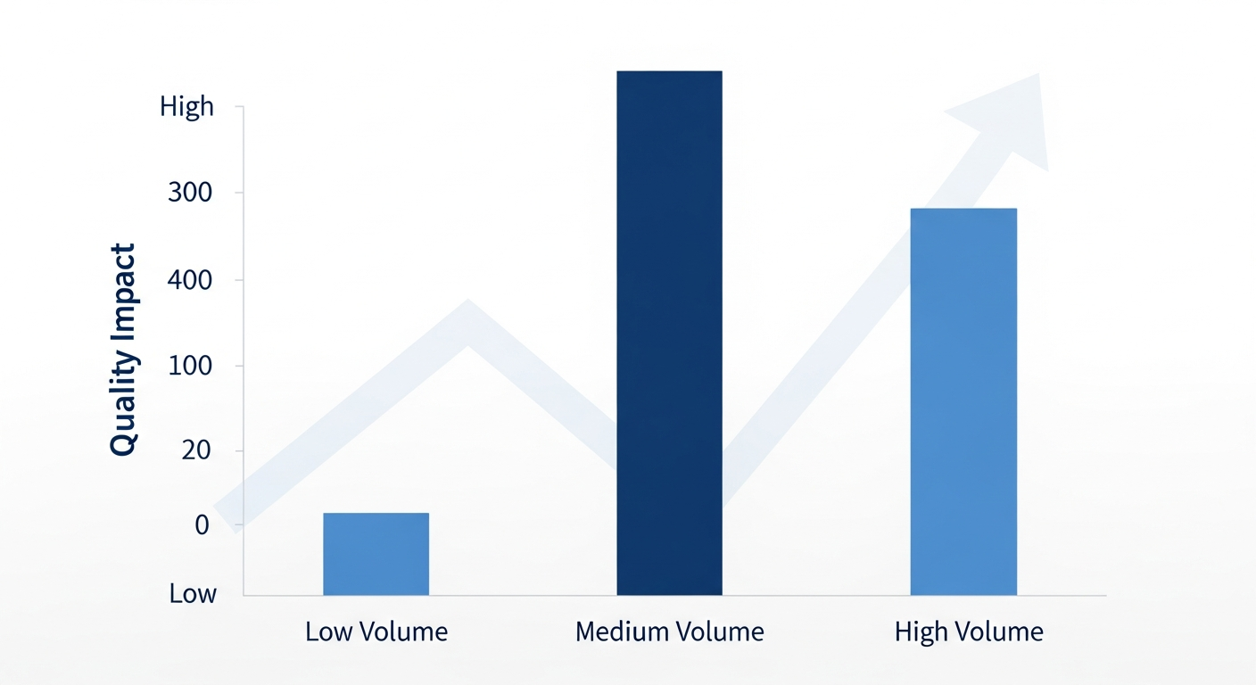 Content Volume and Quality Impact