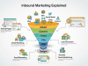 Inbound Marketing Explained: How to Attract, Convert & Delight Customers Inbound Marketing Explained