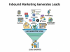 How Inbound Marketing Generates Leads