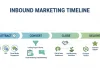 History of Inbound Marketing and Its Impact on Digital Marketing History of Inbound Marketing
