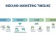 History of Inbound Marketing and Its Impact on Digital Marketing History of Inbound Marketing