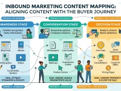 Inbound Marketing Content Mapping: Aligning Content With the Buyer Journey Inbound Marketing Content Mapping Aligning Content With the Buyer Journey