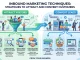 Inbound Marketing Techniques: Strategies to Attract and Convert Customers Inbound Marketing Techniques Strategies to Attract and Convert Customers
