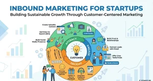 Inbound Marketing for Startups: Building Sustainable Growth Through Customer-Centered Marketing Inbound Marketing for Startups Building Sustainable Growth Through Customer-Centered Marketing