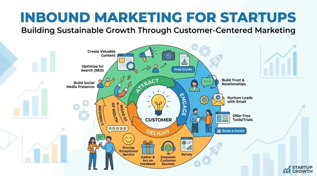 Inbound Marketing for Startups Building Sustainable Growth Through Customer-Centered Marketing