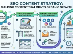SEO Content Strategy: Building Content That Drives Organic Growth SEO Content Strategy Building Content That Drives Organic Growth