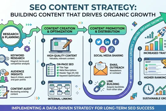 SEO Content Strategy: Building Content That Drives Organic Growth SEO Content Strategy Building Content That Drives Organic Growth